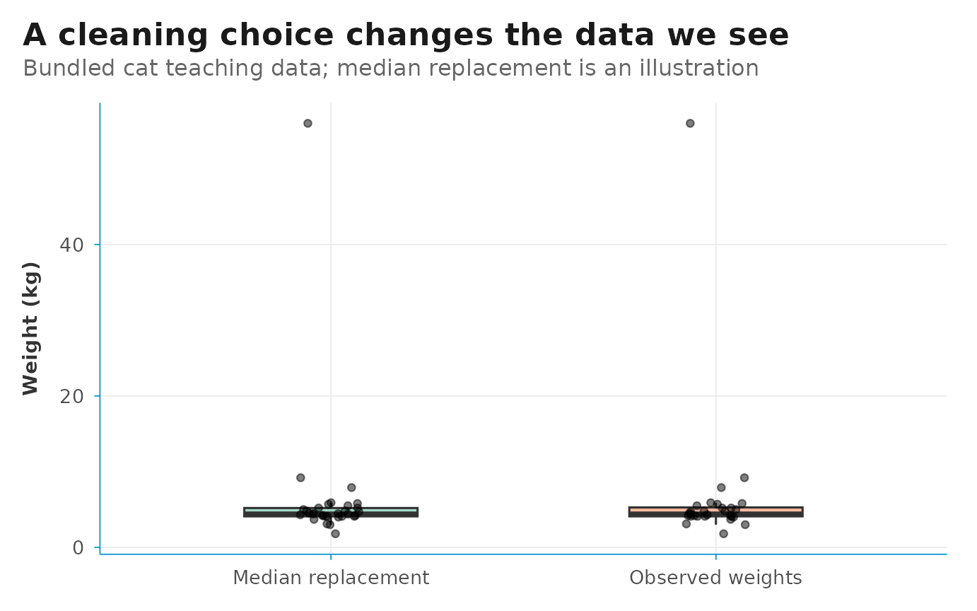 Boxplots of observed cat weights and weights after median replacement, with individual values shown.