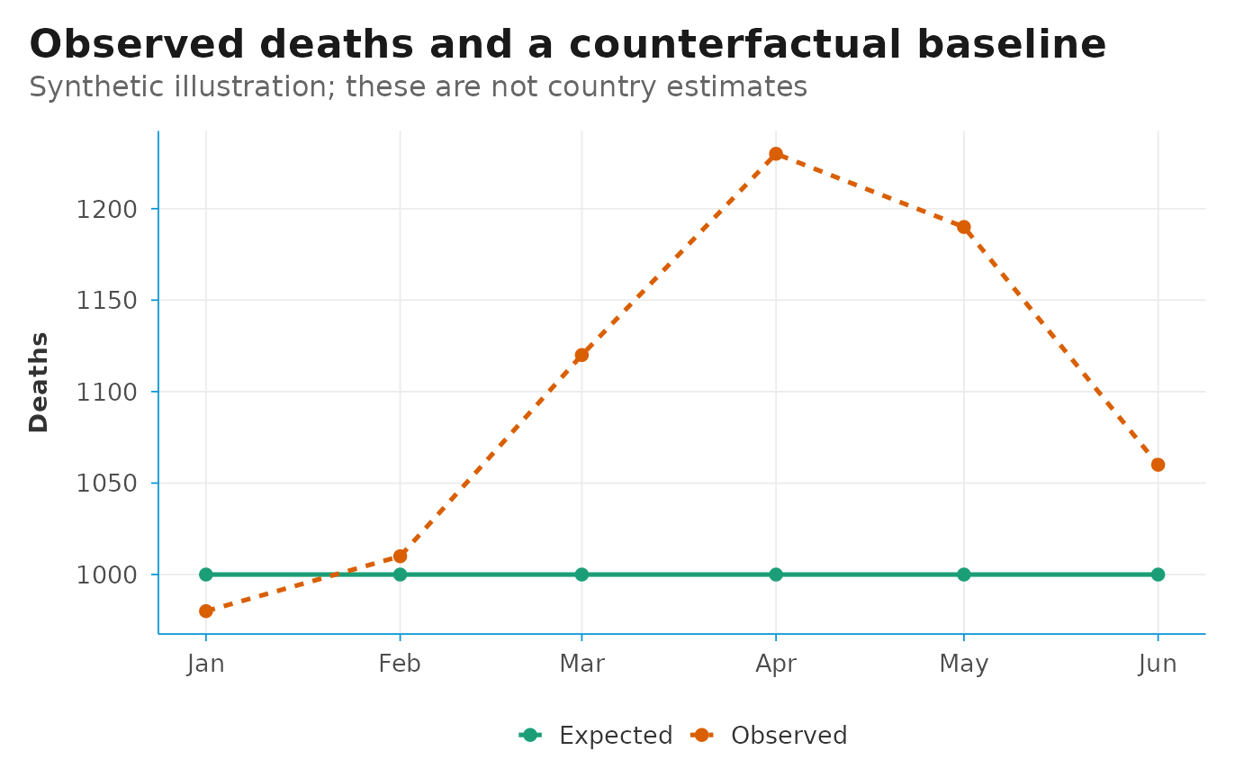 Synthetic monthly observed and expected deaths, showing observed deaths rising above a constant expected baseline.